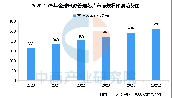 2025年中国电源管理芯片行业市场前景预测研究报告
