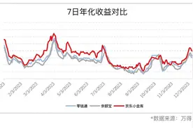 2023全网三大货基理财PK结果出炉：京东小金库收益领跑图片