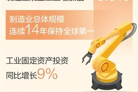 我国制造业总体规模连续14年保持全球第一图片