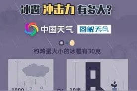 湖南等8省区市部分地区或现冰雹 这员“猛将”威力有多大？图片