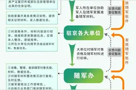 驻京部队军人家属，随军指南来了！图片