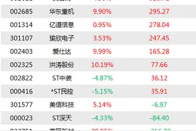 机构今日买入这15股，抛售新莱应材7188万元丨龙虎榜图片