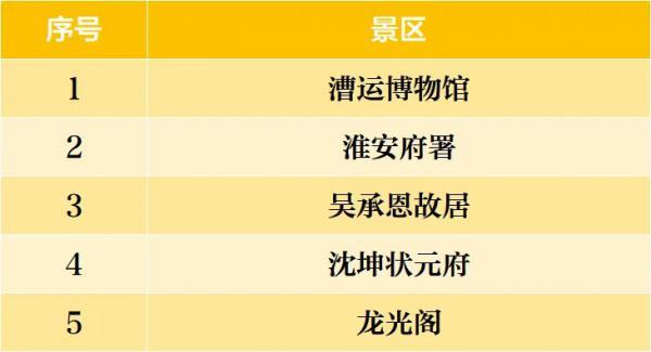 西游乐园、方特东方欲晓…淮安官宣 这些景区对苏州市民免票