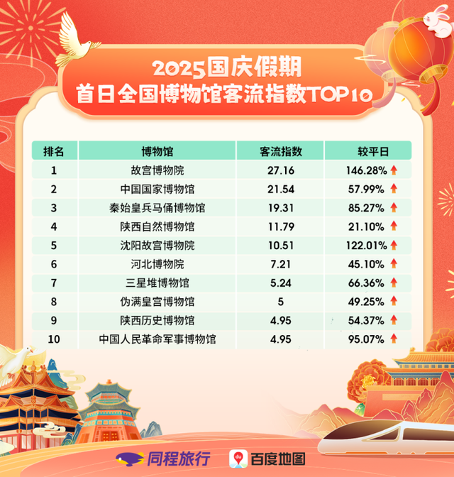 国庆首日重庆火进全国前三！若想避开人流这些景区可缓去