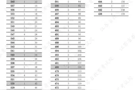 江苏省2025年高考逐分段统计表图片