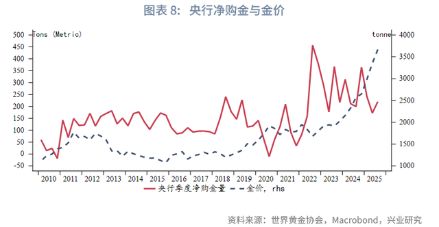 外汇商品 | 2025Q3全球黄金供需状况及黄金税收新政影响分析