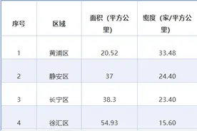 2024“上海世界美食分布指数”发布，人均消费最高的是这个区图片