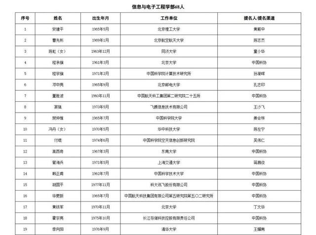 两院院士增选！浙江52人入围候选名单！