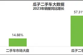 瓜子二手车大数据：2023年二手车消费图鉴图片