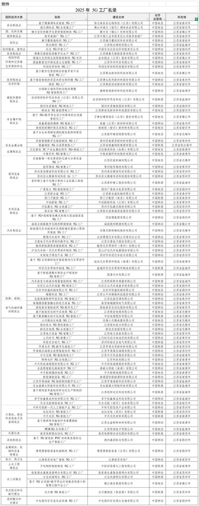 正在公示！江苏这些项目拟入选2025年5G工厂名录