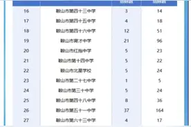 总计增加87个！2025年鞍山城区省示范性高中指标到校名额分配出炉图片