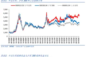 【长城策略】从财务分析角度审视红利配置价值图片