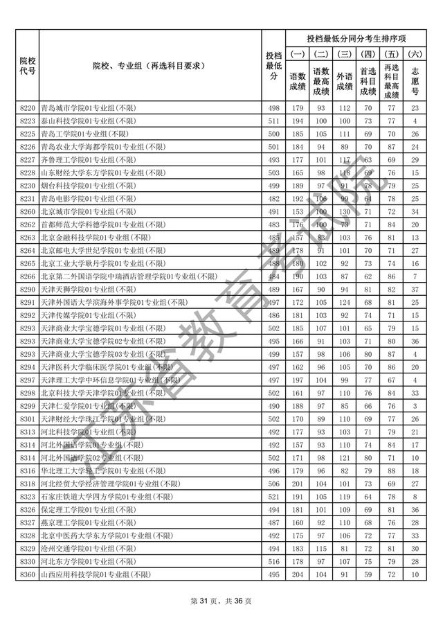 江苏本科批次院校投档线出炉