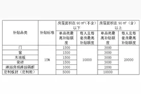 威海市2025年家装厨卫“焕新”补贴领取指南（装修材料类）图片