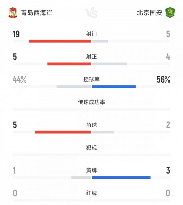 足协杯西海岸vs国安全场数据