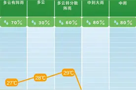 六一儿童节天气舒适，外出注意防阵雨图片