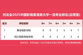 青岛电影学院名列校友会2025中国影视表演类大学一流专业排名（应用型）榜首图片