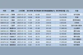 1月新股，平均首日涨近2.7倍！图片