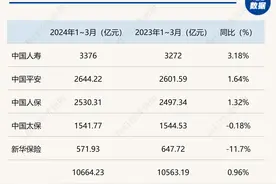 五大上市险企一季度保费1.07万亿元同比增长0.96%  新华保险保费增速垫底图片