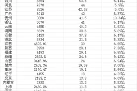 29省份人口出生率一览，生娃最多的十大省份都有谁图片