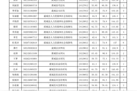 河南省2025年度统一考试录用公务员商丘市职位4月28日总成绩公告图片