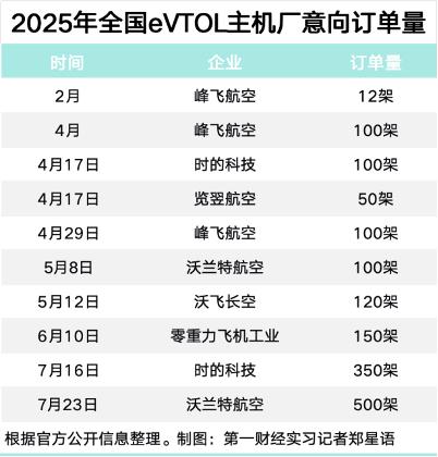 “空中的士”拿下千架订单，低空经济从能飞到赚钱还有多远？