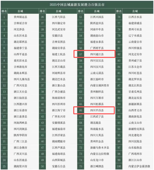 我市三县入选2025中国县域旅游综合竞争力、发展潜力百强县