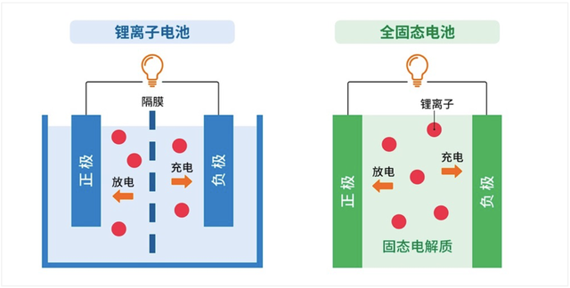 固态电池量产了？谨防上当