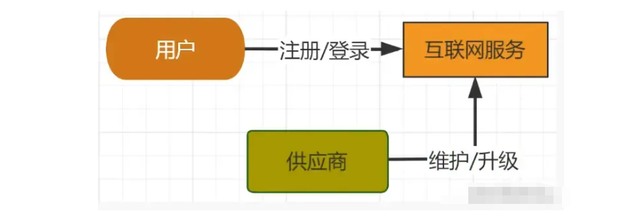 SaaS到底是什么？从概念、细分结构、特点等方面带你详细了解
