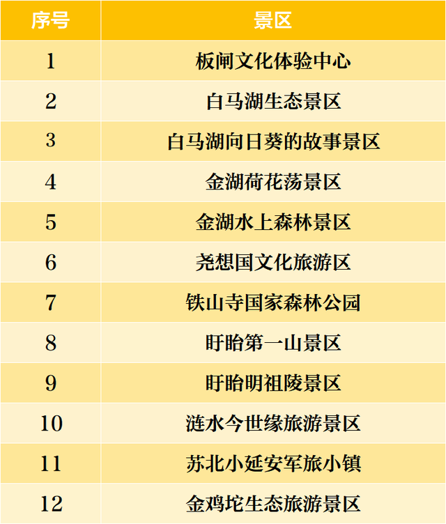 景区免费、文旅优惠，淮安给@苏E小伙伴送来大礼包