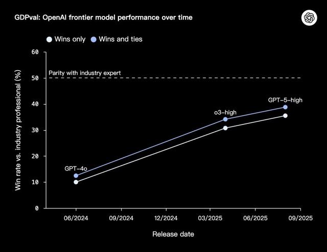OpenAI 3万亿美元测试，AI首战44个行业人类专家
