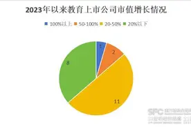 教育上市公司上半年业绩盘点：总市值超4000亿 营收分化排名轮替图片