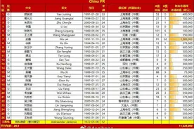 国足亚洲杯首战vs塔吉克斯坦26人大名单：吴曦、武磊、张玉宁在列图片