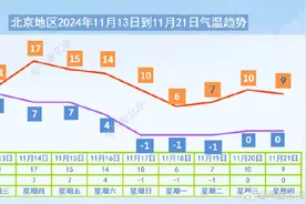 明天北京有降雨，气温将出现明显下降图片