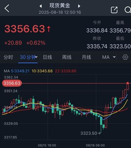金价亚盘大涨逾20美元