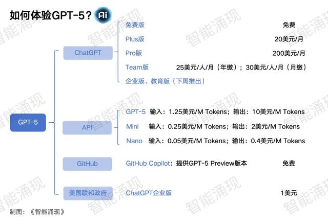 终于发布的GPT-5，和它改变世界的982天
