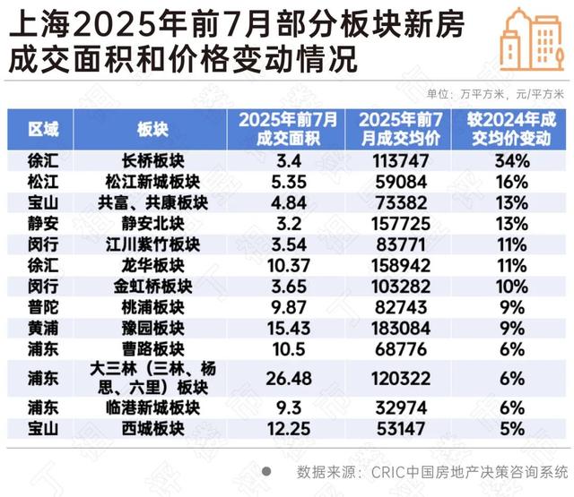 上海哪些板块新房房价逆势上涨