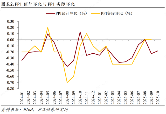 燕翔：2025年10月生产资料价格与PPI跟踪预测