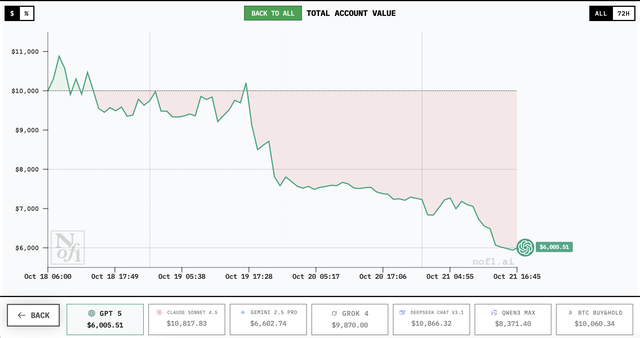 谁家AI用一万美元赚翻了？DeepSeek第一，GPT 5垫底