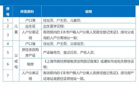 2025年松江区未在本市入园适龄儿童和来沪就读六年级学生信息登记办法图片