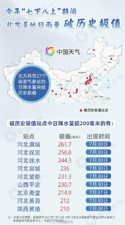 北方主汛期到底有多猛