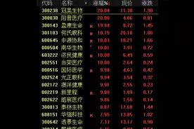 大盘走势分化，多只热门股上演罕见“天地板”图片