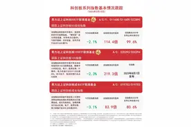 热门科技题材集体回调，关注易方达上证科创50ETF联接基金（A/C/Y: 011608/011609/022895）等配置价值图片
