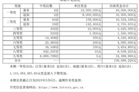 3月5日超级大乐透开出4注一等奖，出自这些地方图片