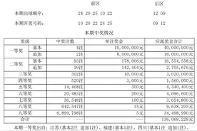 3月5日超级大乐透开出4注一等奖，出自这些地方图片