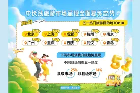 演唱会门票秒空、动车票售罄……这个“五一”假期，成都为啥火进全国前三→图片