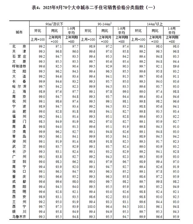 9月份70城商品住宅售价环比下降