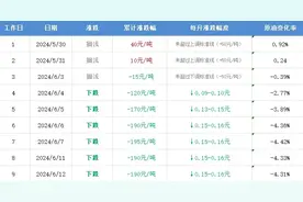 明天，油价有变图片