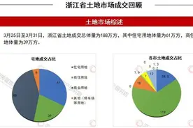 一周地产|上周宁波刷新名义楼面价 本周全省空窗图片