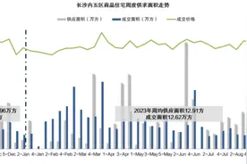 一周楼市丨上周长沙新房供应成交双回落，这10个楼盘网签成交套数最多图片